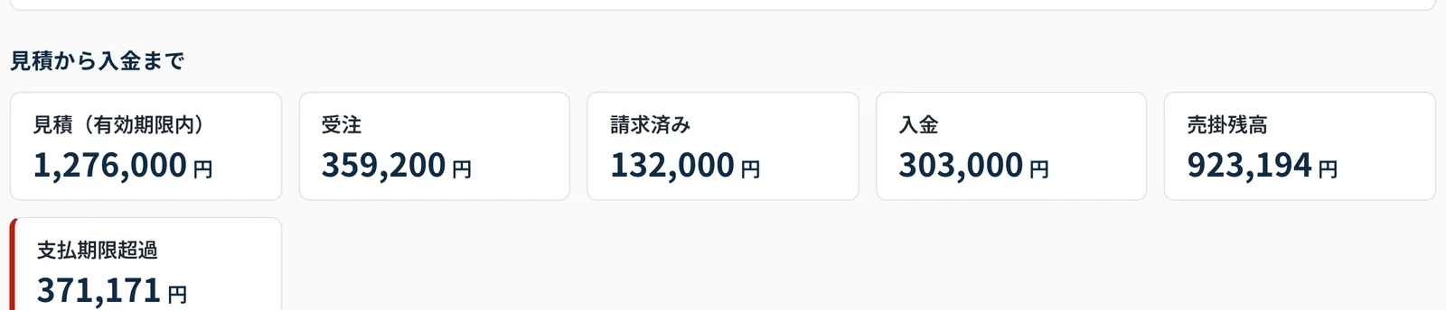 ダッシュボードの見積から入金までの欄。有効期限内の見積、受注、請求済み、入金、売掛残高、支払期限超過の金額
