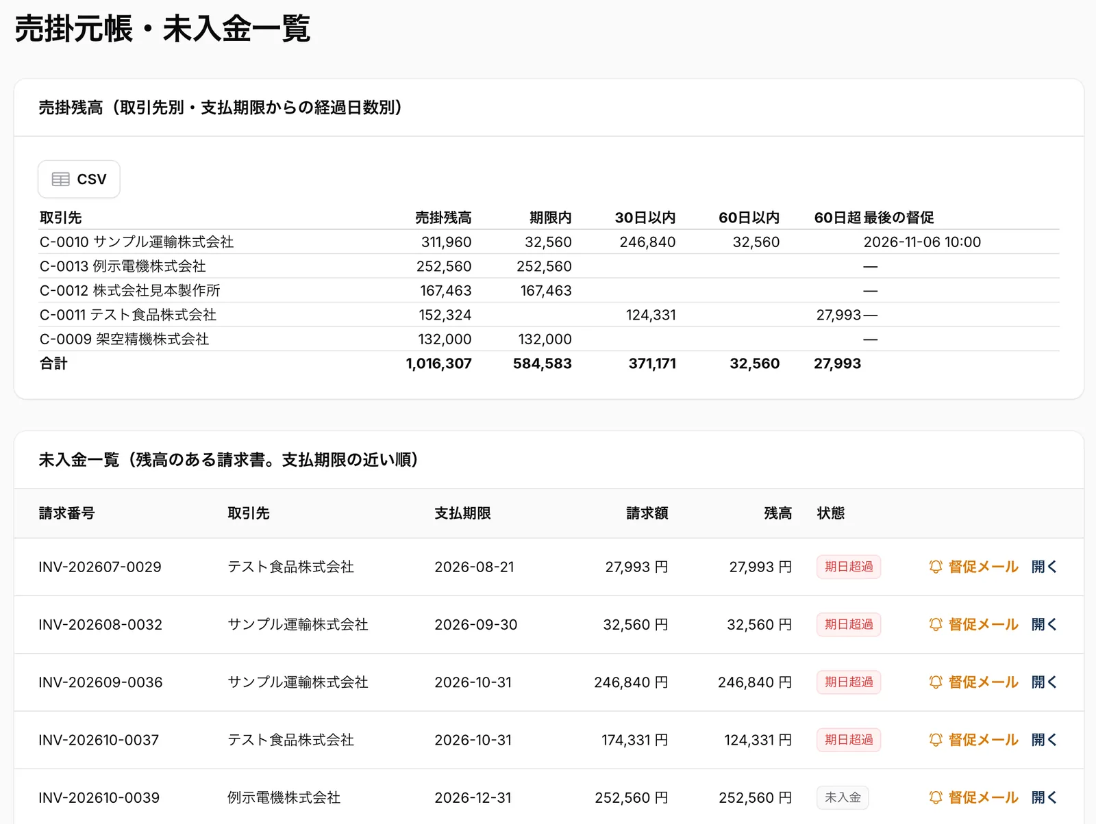 売掛元帳・未入金一覧。取引先ごとの売掛残高を支払期限からの経過日数（期限内・30日以内・60日以内・60日超）で分けた表と、残高のある請求書の一覧。期日超過の表示と督促メールのボタンが並ぶ